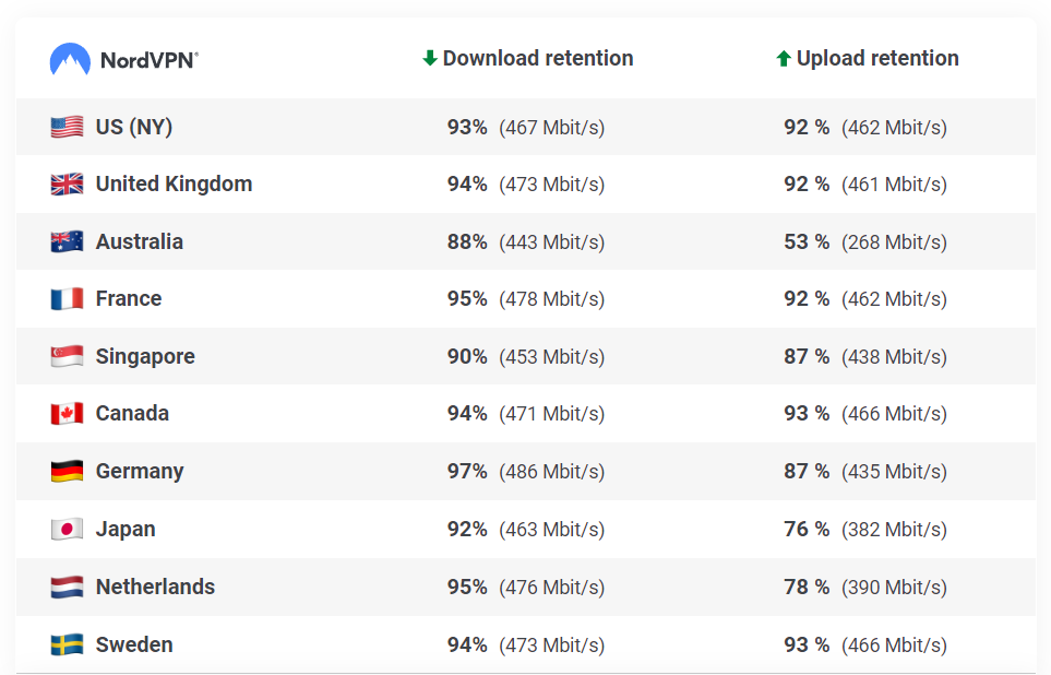 Speed and performance: is NordVPN fast?