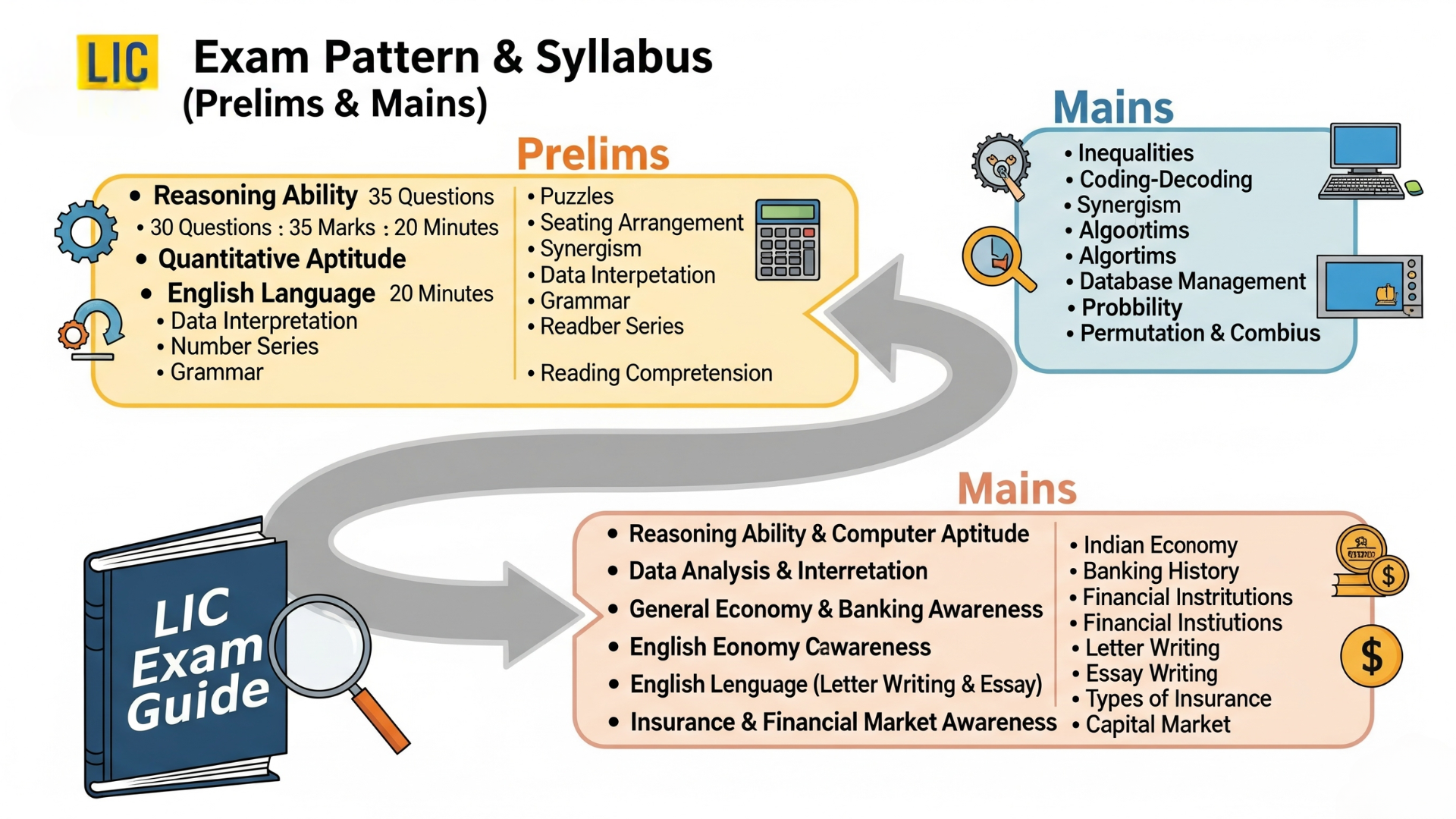 Exam Pattern and Syllabus For LIC Exam(Prelims & Mains) – Easy Guide